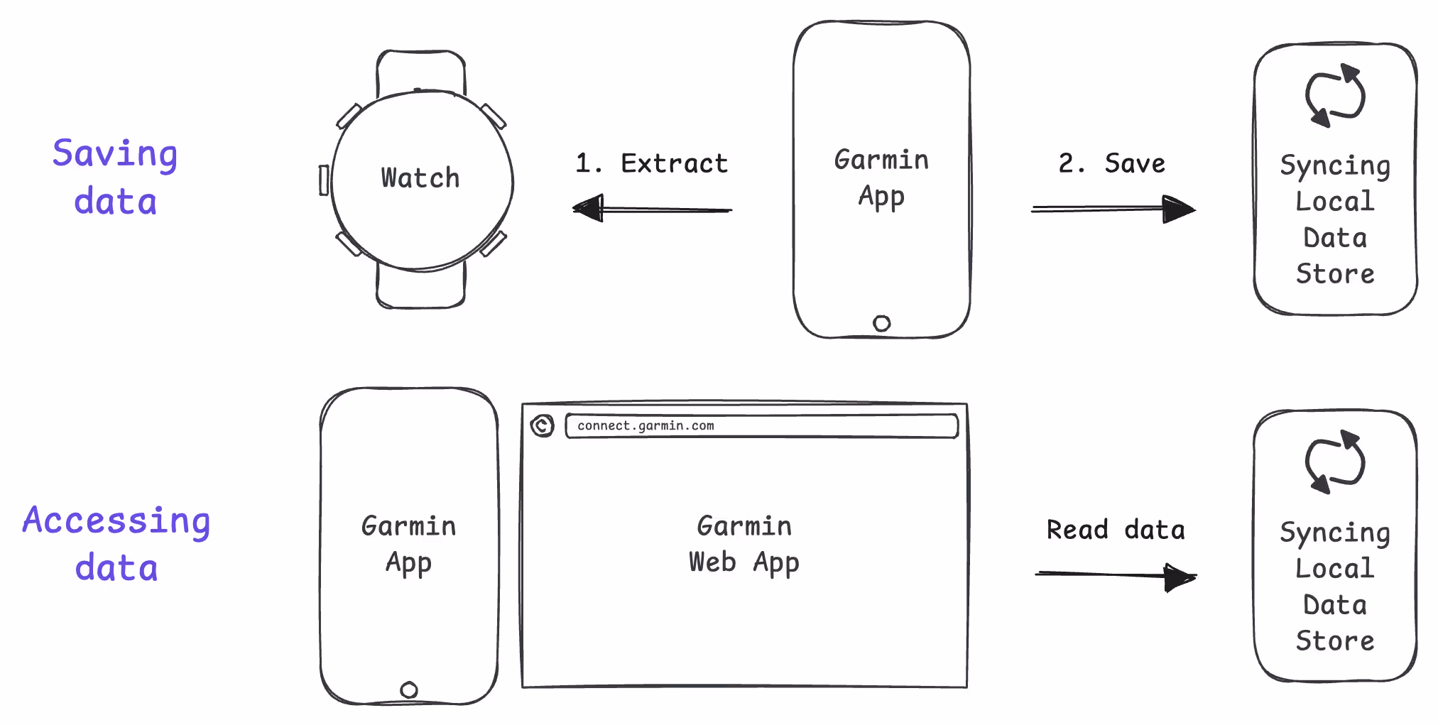 Saving and accessing data in a local-first world.